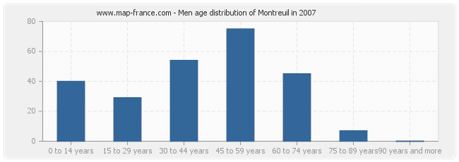 Men age distribution of Montreuil in 2007