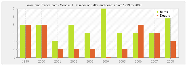 Montreuil : Number of births and deaths from 1999 to 2008