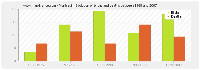 Montreuil : Evolution of births and deaths between 1968 and 2007