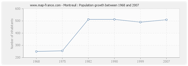 Population Montreuil