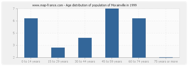 Age distribution of population of Morainville in 1999