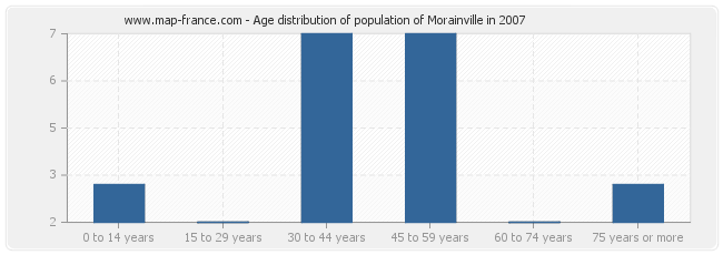 Age distribution of population of Morainville in 2007