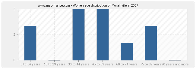 Women age distribution of Morainville in 2007