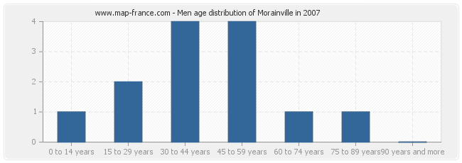 Men age distribution of Morainville in 2007