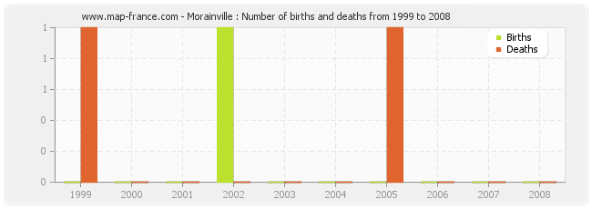 Morainville : Number of births and deaths from 1999 to 2008