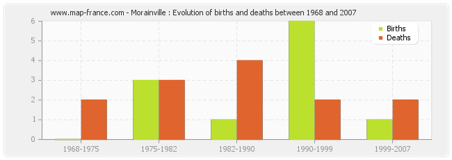 Morainville : Evolution of births and deaths between 1968 and 2007