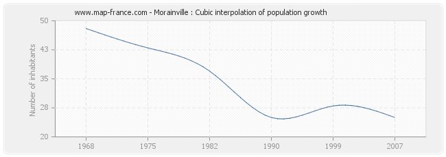 Morainville : Cubic interpolation of population growth