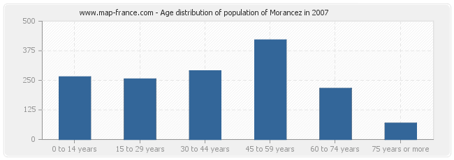 Age distribution of population of Morancez in 2007