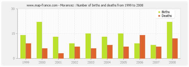Morancez : Number of births and deaths from 1999 to 2008