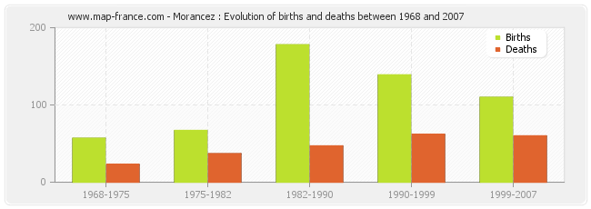 Morancez : Evolution of births and deaths between 1968 and 2007