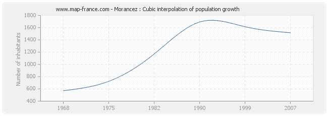 Morancez : Cubic interpolation of population growth
