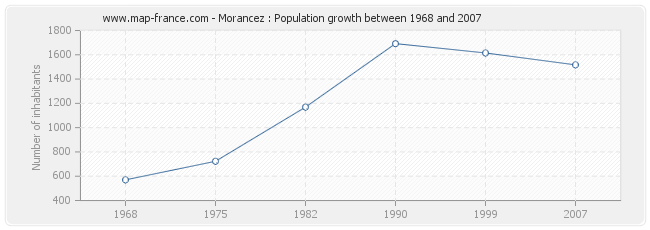 Population Morancez