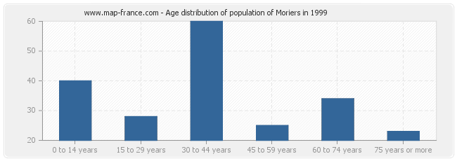 Age distribution of population of Moriers in 1999