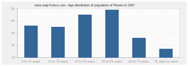 Age distribution of population of Moriers in 2007