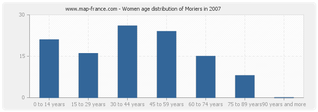 Women age distribution of Moriers in 2007