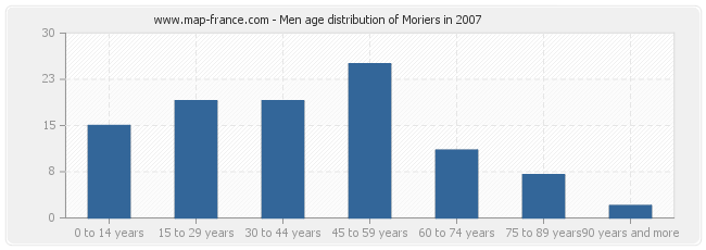 Men age distribution of Moriers in 2007