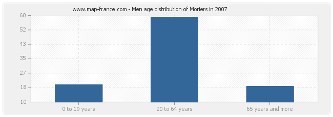 Men age distribution of Moriers in 2007