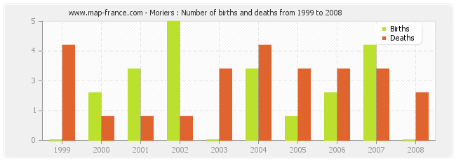 Moriers : Number of births and deaths from 1999 to 2008