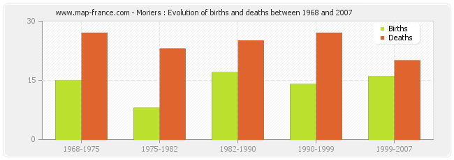 Moriers : Evolution of births and deaths between 1968 and 2007