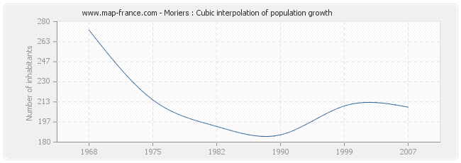 Moriers : Cubic interpolation of population growth