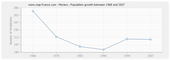 Population Moriers