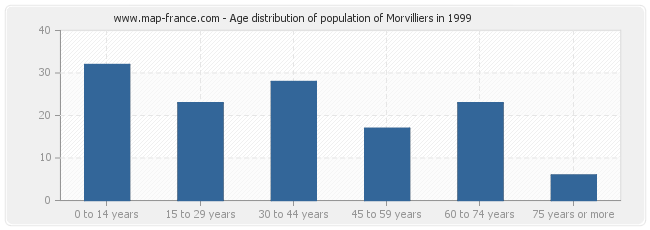 Age distribution of population of Morvilliers in 1999