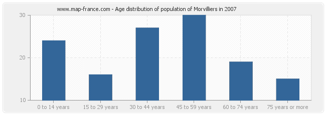 Age distribution of population of Morvilliers in 2007