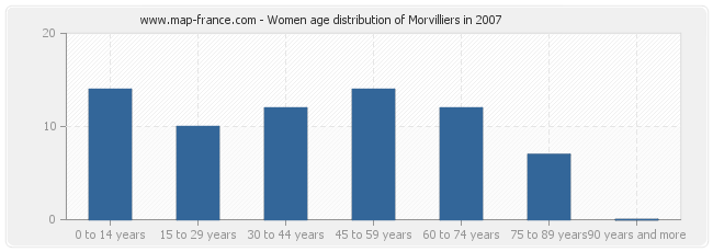 Women age distribution of Morvilliers in 2007