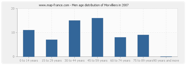 Men age distribution of Morvilliers in 2007