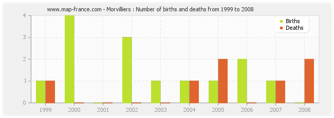 Morvilliers : Number of births and deaths from 1999 to 2008