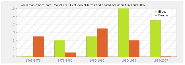 Morvilliers : Evolution of births and deaths between 1968 and 2007