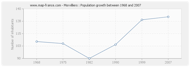 Population Morvilliers