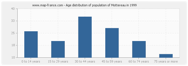 Age distribution of population of Mottereau in 1999