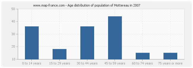 Age distribution of population of Mottereau in 2007