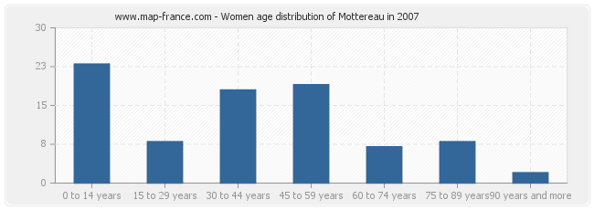 Women age distribution of Mottereau in 2007