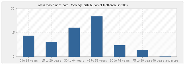 Men age distribution of Mottereau in 2007