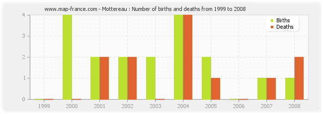 Mottereau : Number of births and deaths from 1999 to 2008