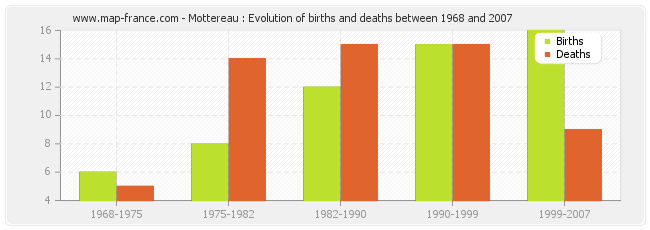 Mottereau : Evolution of births and deaths between 1968 and 2007
