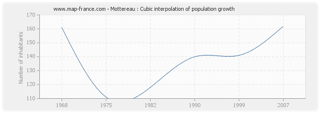 Mottereau : Cubic interpolation of population growth