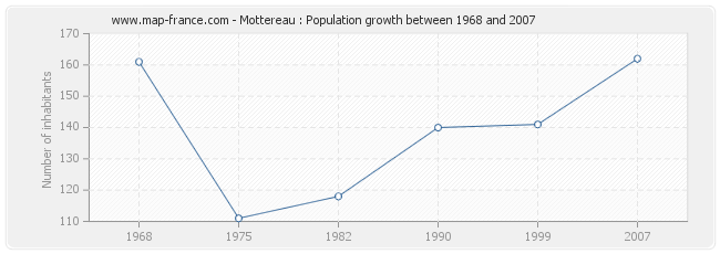 Population Mottereau