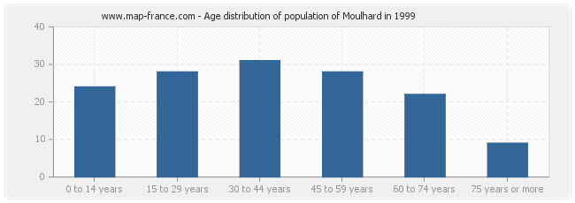 Age distribution of population of Moulhard in 1999