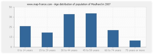 Age distribution of population of Moulhard in 2007
