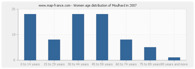 Women age distribution of Moulhard in 2007