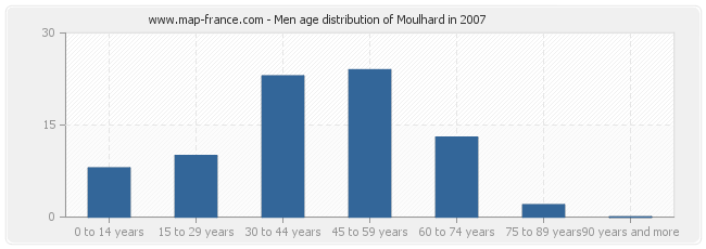 Men age distribution of Moulhard in 2007