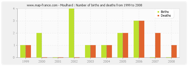 Moulhard : Number of births and deaths from 1999 to 2008