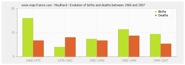 Moulhard : Evolution of births and deaths between 1968 and 2007