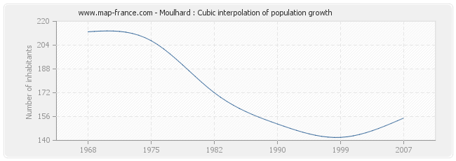 Moulhard : Cubic interpolation of population growth