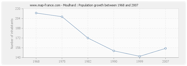 Population Moulhard