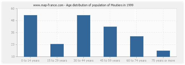 Age distribution of population of Moutiers in 1999