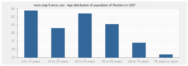 Age distribution of population of Moutiers in 2007